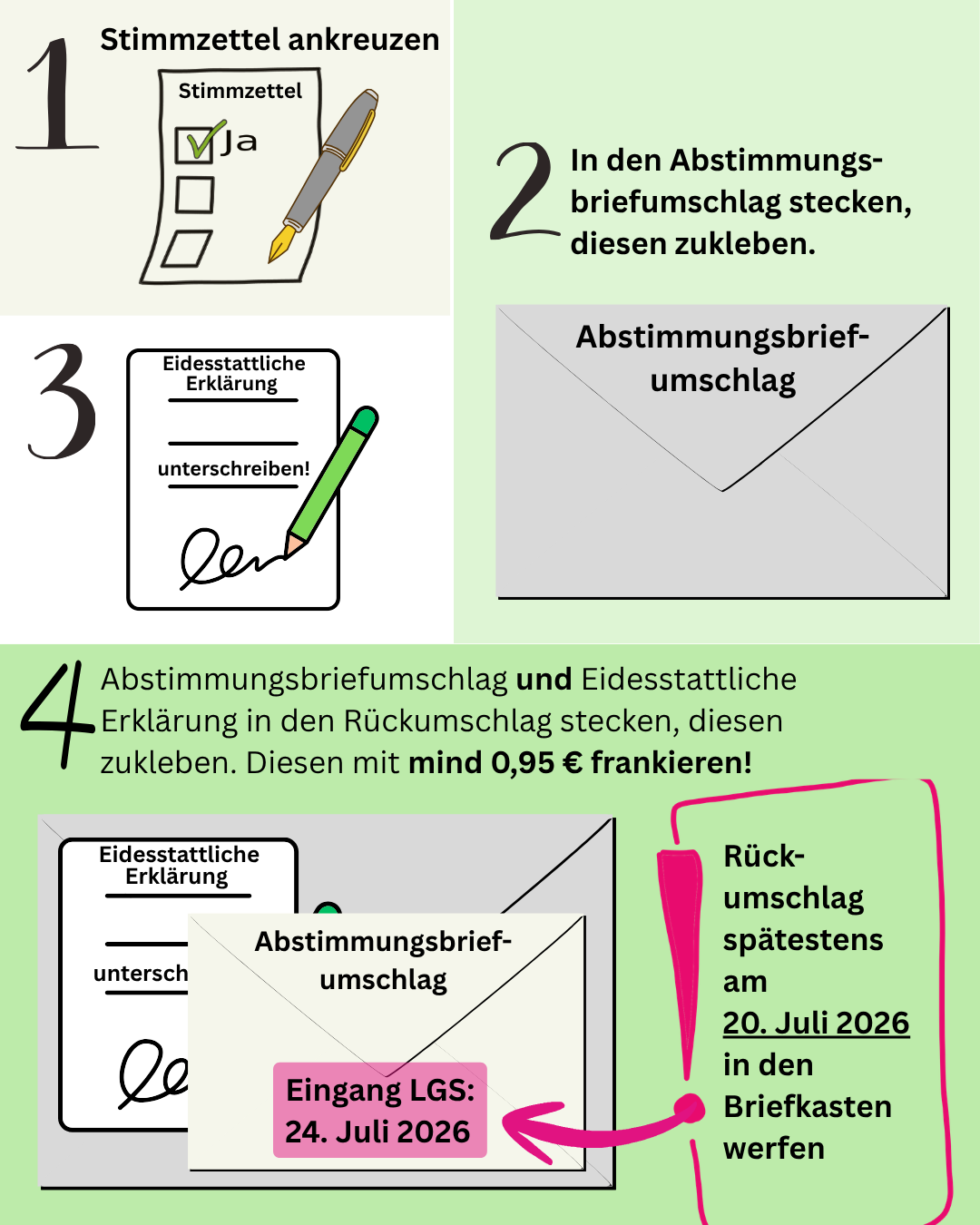 1. Stimmzettel bei "ja" ankreuzen
2. In den Abstimmungsbriefumschlag stecken
3. Eidesstattliche Erklärung unterschreiben
4. Beides in den Rückumschlag, mit 0,95 € frankieren und bis zum 20. Juli einwerfen.